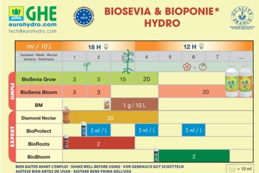 ghe biosevia feed